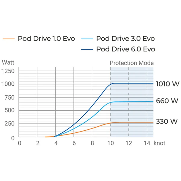 Epropulsion, Pod 1.0 EVO med datakabel, P1-0000-E0
