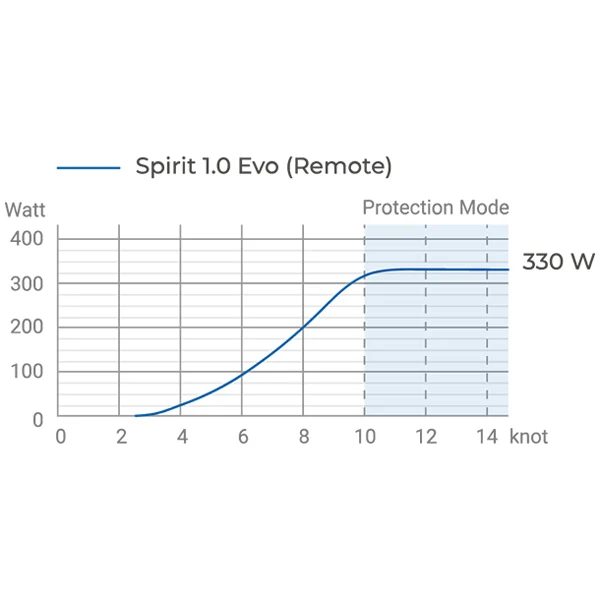 Epropulsion, Spirit 1.0 Evo Long Leg (eks. batteri), 75 cm, 3 HK
